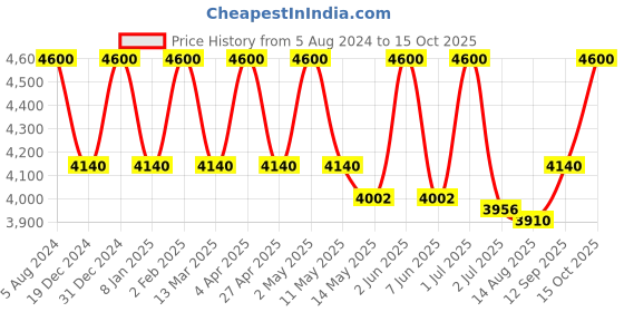 myntra.com Rangpur Bandhani Printed V Neck Fit & Flare Anarkali Dress with Dupatta rangpur Price History Graph from 5 Aug 2024 to 15 Oct 2025