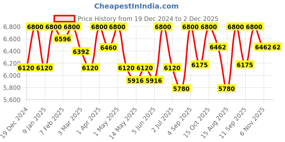 myntra.com Rangpur Embroidered Ready to Wear Lehenga & Blouse With Dupatta rangpur Price History Graph from 19 Dec 2024 to 2 Dec 2025