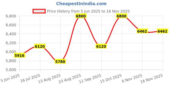 myntra.com Rangpur Embroidered Ready to Wear Lehenga & Blouse With Dupatta rangpur Price History Graph from 5 Jun 2025 to 15 Nov 2025