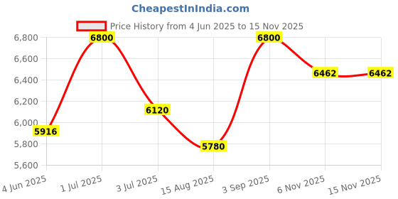 myntra.com Rangpur Embroidered Silk Ready to Wear Lehenga & Blouse With Dupatta rangpur Price History Graph from 4 Jun 2025 to 15 Nov 2025