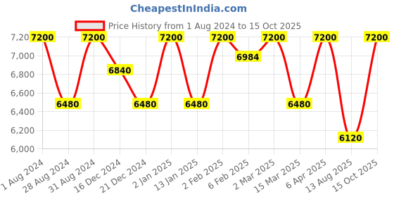 myntra.com Rangpur Floral Ethnic Maxi Dress rangpur Price History Graph from 1 Aug 2024 to 15 Oct 2025