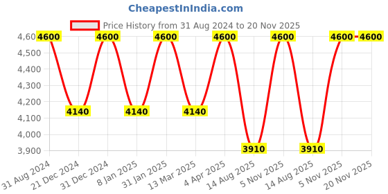 myntra.com Rangpur Floral Printed Fit & Flare Anarkali Maxi Dress With Dupatta rangpur Price History Graph from 31 Aug 2024 to 19 Nov 2025