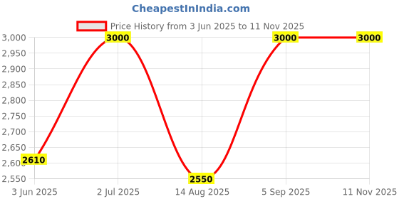 myntra.com Rangpur Girls Bandhani Printed Ethnic Dress With Dupatta rangpur Price History Graph from 3 Jun 2025 to 9 Nov 2025