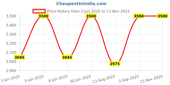 myntra.com Rangpur Girls Bandhani Printed Regular Pure Cotton Kurta with Sharara & With Dupatta rangpur Price History Graph from 3 Jun 2025 to 12 Nov 2025