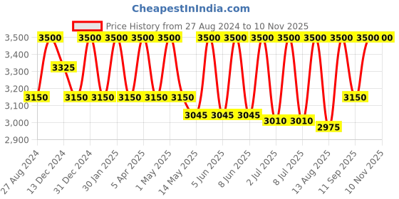 myntra.com Rangpur Girls Embroidered Leheriya Regular Gotta Patti Pure Cotton Kurti with Skirt rangpur Price History Graph from 27 Aug 2024 to 9 Nov 2025