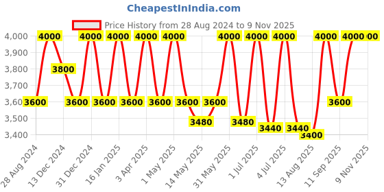 myntra.com Rangpur Girls Ethnic Motifs Printed Gotta Patti Silk Lehenga & Blouse With Dupatta rangpur Price History Graph from 28 Aug 2024 to 8 Nov 2025