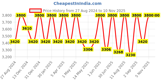 myntra.com Rangpur Girls Ethnic Motifs Printed Layered Gotta Patti Pure Cotton Kurti with Dhoti Pants rangpur Price History Graph from 27 Aug 2024 to 9 Nov 2025