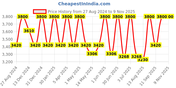 myntra.com Rangpur Girls Floral Printed Layered Gotta Patti Pure Cotton Kurti with Dhoti Pants rangpur Price History Graph from 27 Aug 2024 to 9 Nov 2025