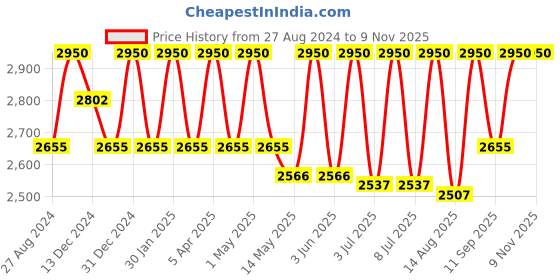 myntra.com Rangpur Girls Leheriya Printed Gotta Patti Pure Cotton Kurta with Dhoti Pants rangpur Price History Graph from 27 Aug 2024 to 8 Nov 2025