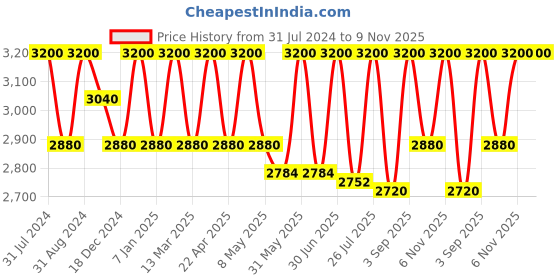 myntra.com Rangpur Girls Leheriya Printed Regular Georgette Top with Palazzos rangpur Price History Graph from 31 Jul 2024 to 8 Nov 2025
