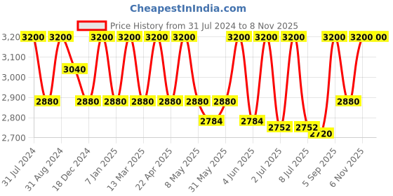 myntra.com Rangpur Girls Leheriya Printed Sleeveless Gotta Patti Pure Cotton Top With Dhoti Pant rangpur Price History Graph from 31 Jul 2024 to 7 Nov 2025