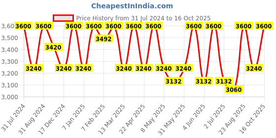 myntra.com Rangpur Girls Leheriya Printed V-Neck Gotta Patti Pure Cotton A-Line Kurti with Sharara rangpur Price History Graph from 31 Jul 2024 to 16 Oct 2025