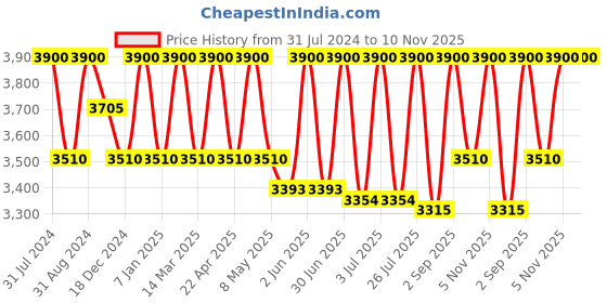 myntra.com Rangpur Girls Leheriya Striped Gotta Patti Regular Kurti with Sharara & With Dupatta rangpur Price History Graph from 31 Jul 2024 to 10 Nov 2025