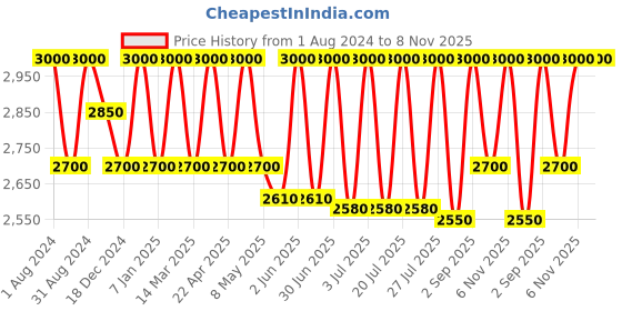 myntra.com Rangpur Girls Leheriya Striped Printed Regular Gotta Patti Pure Cotton Kurti with Sharara rangpur Price History Graph from 1 Aug 2024 to 8 Nov 2025