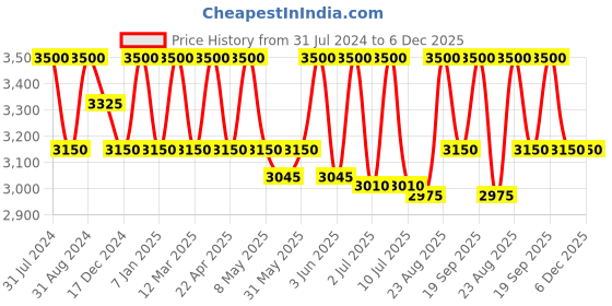 myntra.com Rangpur Girls Printed Ready to Wear Lehenga & rangpur Price History Graph from 31 Jul 2024 to 6 Dec 2025