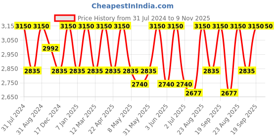 myntra.com Rangpur Girls Printed Ready to Wear Lehenga & Blouse With Dupatta rangpur Price History Graph from 31 Jul 2024 to 8 Nov 2025