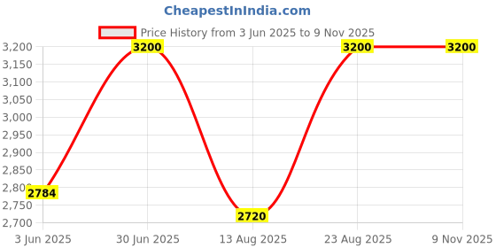 myntra.com Rangpur Girls Printed Ready to Wear Lehenga & Blouse With Dupatta rangpur Price History Graph from 3 Jun 2025 to 8 Nov 2025