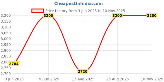 myntra.com Rangpur Girls Printed Ready to Wear Lehenga & Blouse With Dupatta rangpur Price History Graph from 3 Jun 2025 to 9 Nov 2025