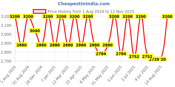 myntra.com Rangpur Girls Printed Shoulder Straps Pure Cotton Top with Palazzos rangpur Price History Graph from 1 Aug 2024 to 12 Nov 2025
