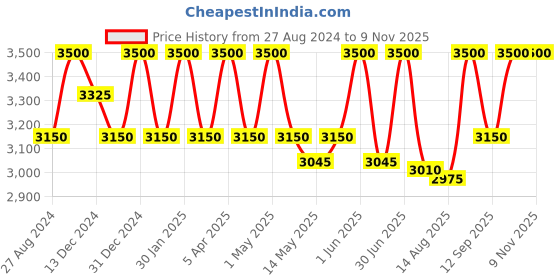 myntra.com Rangpur Girls Striped Gotta Patti Pure Cotton Kurta with Skirt rangpur Price History Graph from 27 Aug 2024 to 8 Nov 2025