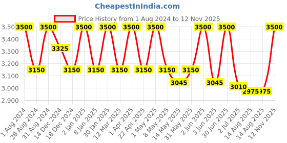 myntra.com Rangpur Girls V-Neck Top with Palazzos rangpur Price History Graph from 1 Aug 2024 to 12 Nov 2025