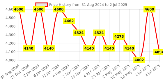 myntra.com Rangpur Leheriya Printed Sleeveless Kurta with Sharara & Dupatta rangpur Price History Graph from 31 Aug 2024 to 2 Jul 2025