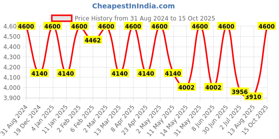 myntra.com Rangpur Magenta Embellished Chiffon Ethnic Maxi Dress rangpur Price History Graph from 31 Aug 2024 to 15 Oct 2025