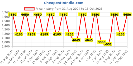 myntra.com Rangpur Peach-Coloured Chiffon Ethnic Maxi Ethnic Dress rangpur Price History Graph from 31 Aug 2024 to 15 Oct 2025