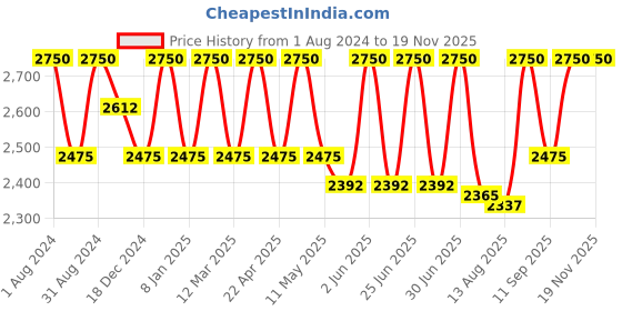 myntra.com Rangpur Print Georgette Maxi Dress rangpur Price History Graph from 1 Aug 2024 to 17 Nov 2025