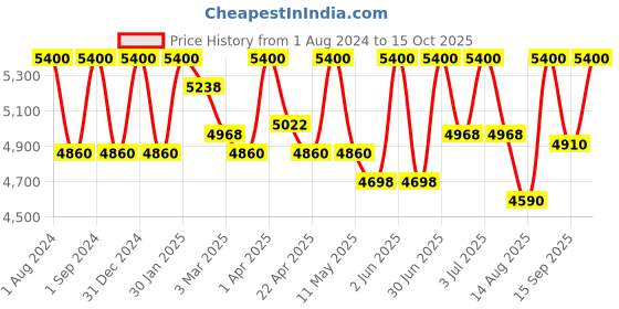 myntra.com Rangpur Ready to Wear Lehenga & Blouse With Dupatta rangpur Price History Graph from 1 Aug 2024 to 15 Oct 2025