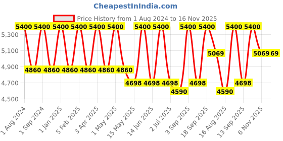 myntra.com Rangpur Ready to Wear Lehenga & Blouse With Dupatta rangpur Price History Graph from 1 Aug 2024 to 15 Nov 2025
