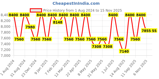 myntra.com Rangpur Tie and Dye Ready to Wear Lehenga & Blouse With Dupatta rangpur Price History Graph from 1 Aug 2024 to 12 Nov 2025