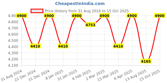 myntra.com Rangpur Women Green & Mustard Yellow Leheriya Print Maxi Anarkali Dress & Dupatta rangpur Price History Graph from 31 Aug 2024 to 15 Oct 2025