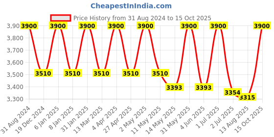 myntra.com Rangpur Women Green Leheriya Striped Kurta with Salwar & With Dupatta rangpur Price History Graph from 31 Aug 2024 to 15 Oct 2025