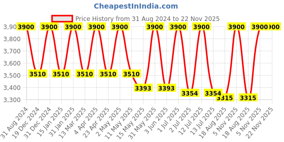 myntra.com Rangpur Women Grey Leheriya Striped Kurta with Salwar & With Dupatta rangpur Price History Graph from 31 Aug 2024 to 22 Nov 2025