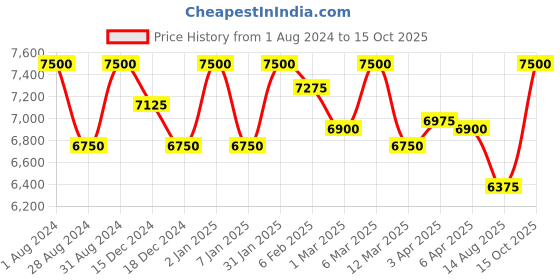 myntra.com Rangpur Women Orange & Yellow Ready to Wear Lehenga & Blouse With Dupatta rangpur Price History Graph from 1 Aug 2024 to 15 Oct 2025