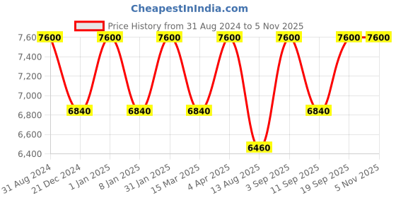 myntra.com Rangpur Women Pink & White Chikankari Embroidered Maxi Dress with Printed Dupatta rangpur Price History Graph from 31 Aug 2024 to 4 Nov 2025