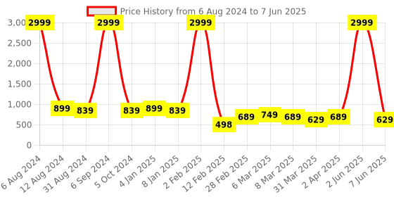 myntra.com RANGRASIYA Abstract Printed Saree rangrasiya Price History Graph from 6 Aug 2024 to 7 Jun 2025