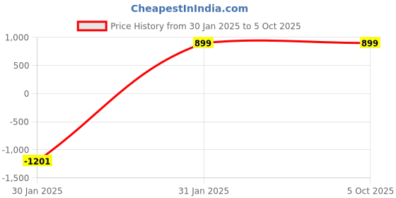 myntra.com RANGREAL Abstract Printed Round Neck Top With Pyjama rangreal Price History Graph from 30 Jan 2025 to 5 Oct 2025
