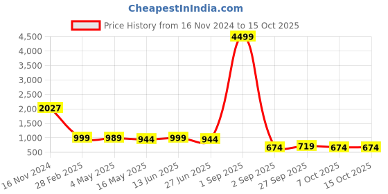 myntra.com RANGREAL Abstract Printed Shirt Collar Shirt With Trouser Co-Ords rangreal Price History Graph from 16 Nov 2024 to 14 Oct 2025