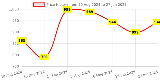 myntra.com RANGREAL Abstract Printed Short Sleeves Top & Shorts Co-Ords rangreal Price History Graph from 30 Aug 2024 to 27 Jun 2025