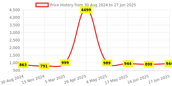 myntra.com RANGREAL Abstract Printed Top With Shorts Co-Ords rangreal Price History Graph from 30 Aug 2024 to 27 Jun 2025
