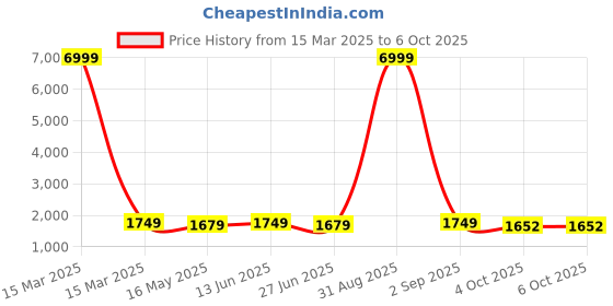 myntra.com RANGREAL Bandhani Printed Gotta Patti Straight Kurta with Trouser & Dupatta rangreal Price History Graph from 15 Mar 2025 to 4 Oct 2025