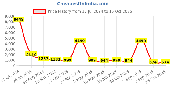 myntra.com RANGREAL Ethnic Motifs Printed Notched Neck Tunic & Palazzos rangreal Price History Graph from 17 Jul 2024 to 15 Oct 2025