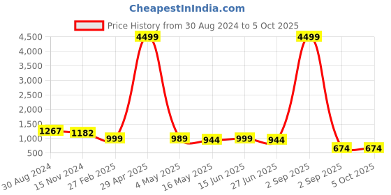 myntra.com RANGREAL Ethnic Motifs Printed Top With Palazzos Co-Ords rangreal Price History Graph from 30 Aug 2024 to 4 Oct 2025