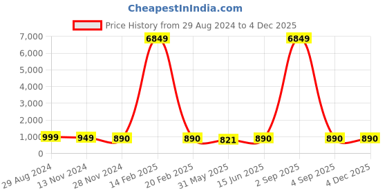 myntra.com RANGREAL Floral Printed Cotton Top & Pyjamas Night Suit rangreal Price History Graph from 29 Aug 2024 to 3 Dec 2025