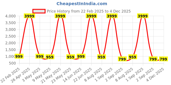 myntra.com RANGREAL Floral Printed Cotton Tunic With Trousers Co-Ords rangreal Price History Graph from 22 Feb 2025 to 4 Dec 2025