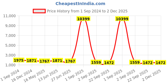myntra.com RANGREAL Floral Printed Maxi Ethnic Dress rangreal Price History Graph from 1 Sep 2024 to 1 Dec 2025