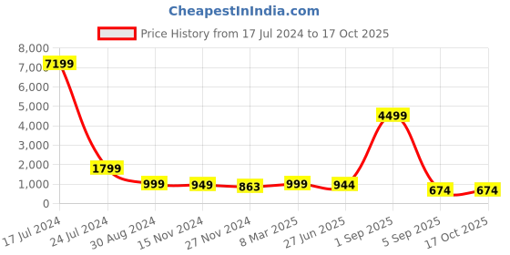 myntra.com RANGREAL Floral Printed Notched Neck Tunic & Palazzos With Tie-Up Belt rangreal Price History Graph from 17 Jul 2024 to 16 Oct 2025