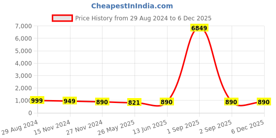 myntra.com RANGREAL Floral Printed Pure Cotton Top & Pyjama Night Suit rangreal Price History Graph from 29 Aug 2024 to 5 Dec 2025